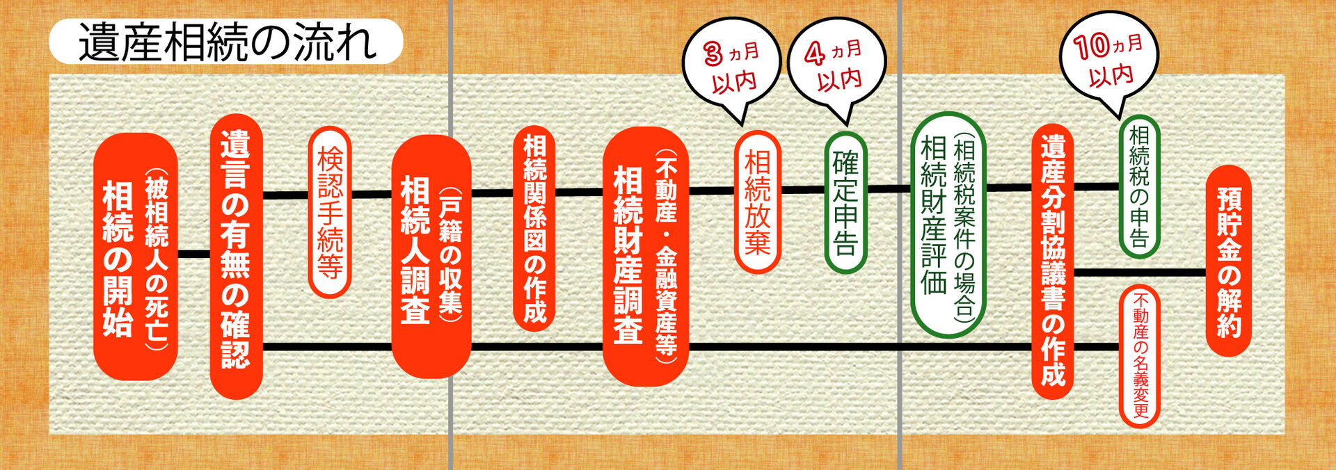 相続手続きの流れ 相続 一覧 相続 終活に強い行政書士事務所として東京 多摩地域で幅広い分野の相談に対応しています